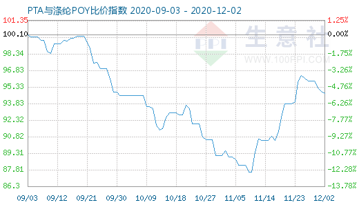 12月2日PTA与涤纶POY比价指数图