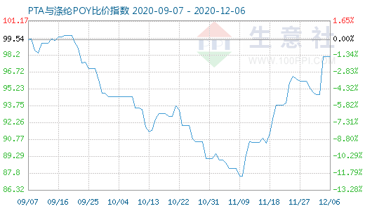 12月6日PTA与涤纶POY比价指数图