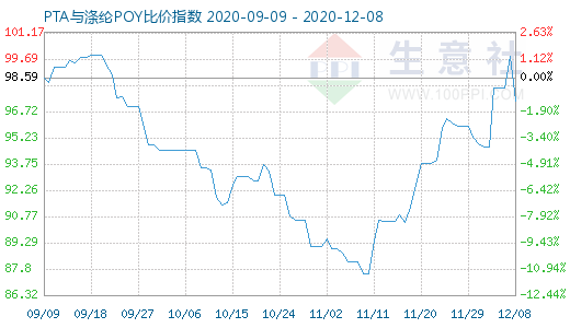 12月8日PTA与涤纶POY比价指数图