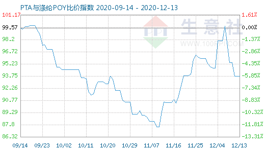 12月13日PTA与涤纶POY比价指数图
