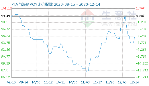 12月14日PTA与涤纶POY比价指数图