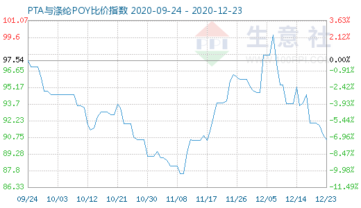 12月23日PTA与涤纶POY比价指数图