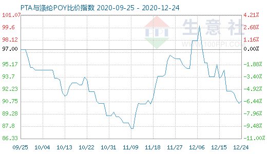 12月24日PTA与涤纶POY比价指数图