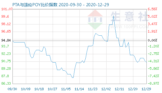 12月29日PTA与涤纶POY比价指数图