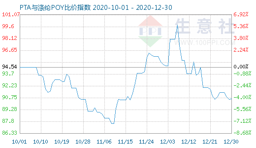 12月30日PTA与涤纶POY比价指数图