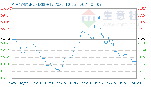 1月3日PTA与涤纶POY比价指数图