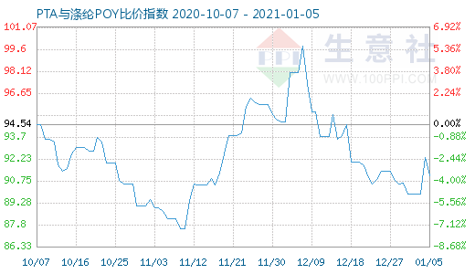 1月5日PTA与涤纶POY比价指数图