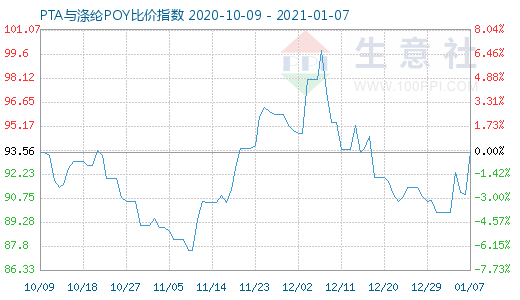 1月7日PTA与涤纶POY比价指数图