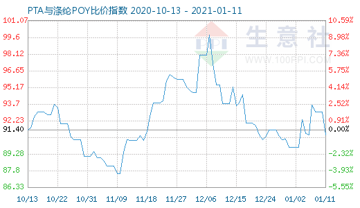 1月11日PTA与涤纶POY比价指数图