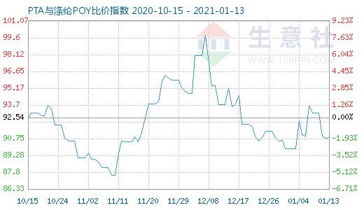 1月13日PTA与涤纶POY比价指数图