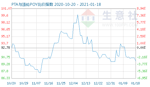 1月18日PTA与涤纶POY比价指数图