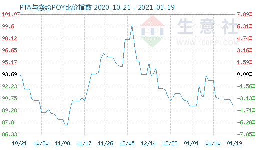 1月19日PTA与涤纶POY比价指数图