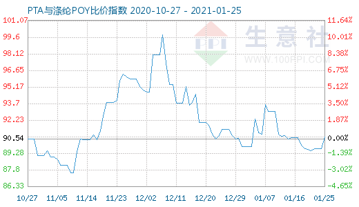 1月25日PTA与涤纶POY比价指数图