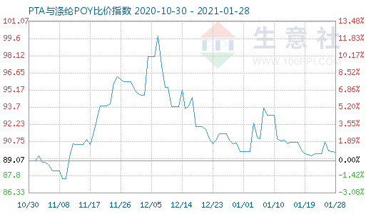 1月28日PTA与涤纶POY比价指数图