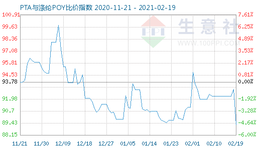 2月19日PTA与涤纶POY比价指数图