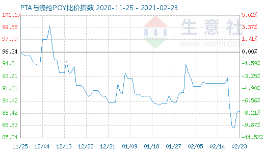 2月23日PTA与涤纶POY比价指数图