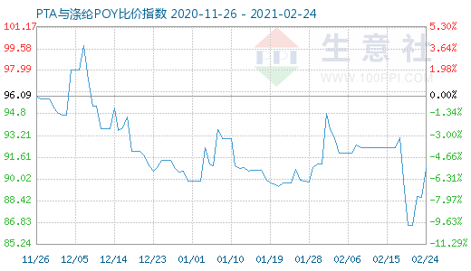 2月24日PTA与涤纶POY比价指数图