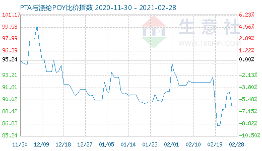 2月28日PTA与涤纶POY比价指数图