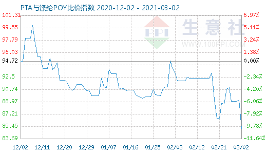 3月2日PTA与涤纶POY比价指数图