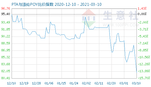 3月10日PTA与涤纶POY比价指数图