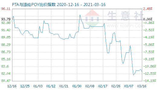 3月16日PTA与涤纶POY比价指数图