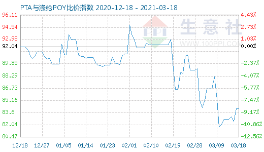 3月18日PTA与涤纶POY比价指数图