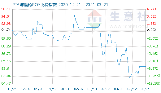 3月21日PTA与涤纶POY比价指数图