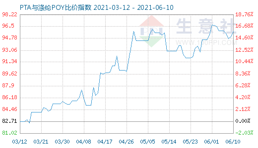 6月10日PTA与涤纶POY比价指数图