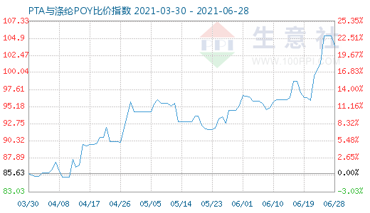 6月28日PTA与涤纶POY比价指数图