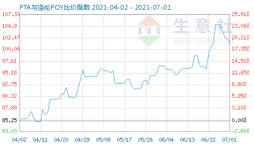 7月1日PTA与涤纶POY比价指数图