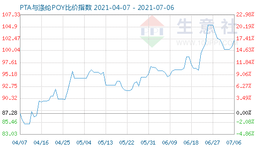 7月6日PTA与涤纶POY比价指数图