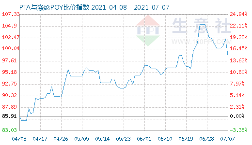 7月7日PTA与涤纶POY比价指数图