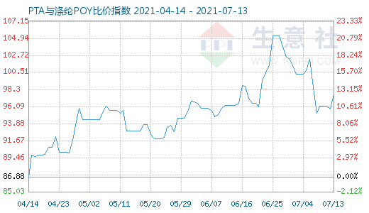 7月13日PTA与涤纶POY比价指数图