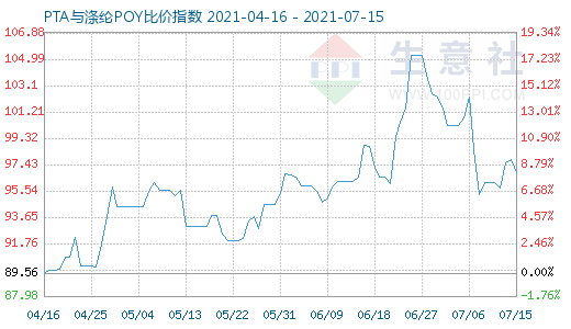 7月15日PTA与涤纶POY比价指数图