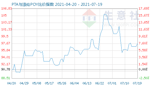 7月19日PTA与涤纶POY比价指数图