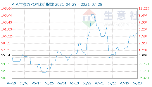 7月28日PTA与涤纶POY比价指数图