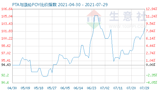 7月29日PTA与涤纶POY比价指数图