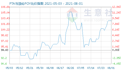 8月1日PTA与涤纶POY比价指数图