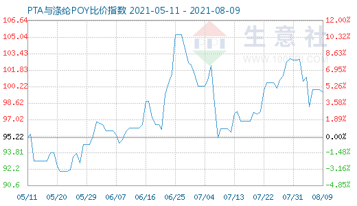 8月9日PTA与涤纶POY比价指数图