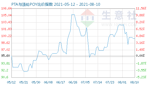 8月10日PTA与涤纶POY比价指数图