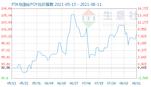 8月11日PTA与涤纶POY比价指数图