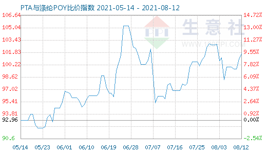 8月12日PTA与涤纶POY比价指数图