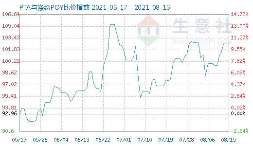 8月15日PTA与涤纶POY比价指数图