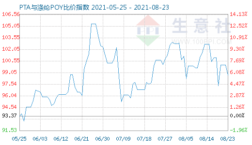 8月23日PTA与涤纶POY比价指数图