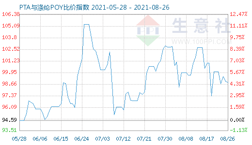 8月26日PTA与涤纶POY比价指数图