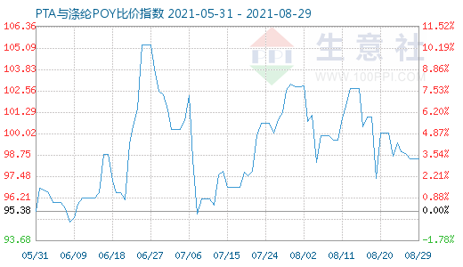 8月29日PTA与涤纶POY比价指数图