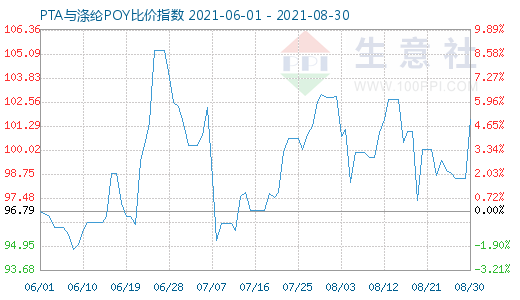 8月30日PTA与涤纶POY比价指数图