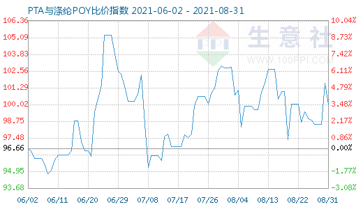 8月31日PTA与涤纶POY比价指数图