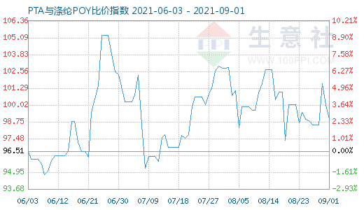 9月1日PTA与涤纶POY比价指数图