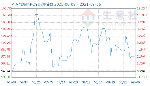 9月6日PTA与涤纶POY比价指数图